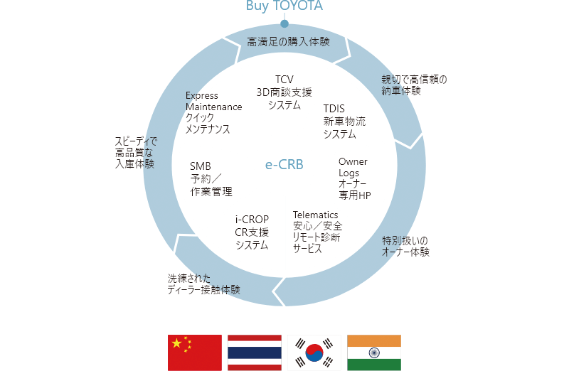 中国、タイ、韓国、インドの全ディラーに展開