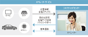 オペレータサービスのイメージ図