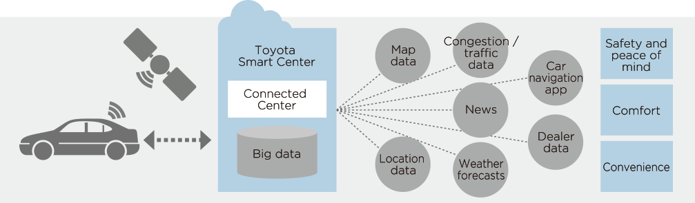 Conceptual diagram of telematics services