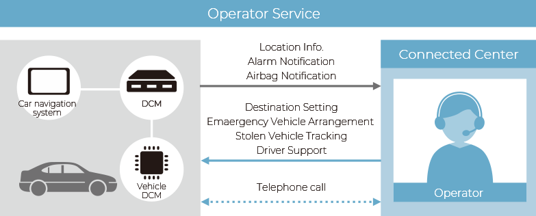 Operator service