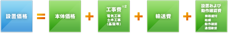 設置価格 = 本体価格 + 工事費※2・電気工事・土木工事(基礎等) + 輸送費 + 設置および動作確認費※3・機器据付・結線・動作確認・通信確認