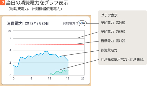 2.当日の消費電力をグラフ表示（総消費電力、計測機器使用電力）
