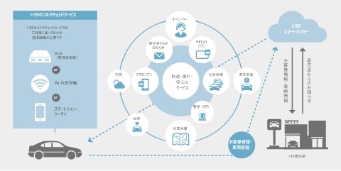 TOYOTA Connected｜サービス｜コネクティッド事業