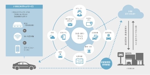 トヨタコネクティッドサービスのトヨタスマートセンターとクルマの連携図