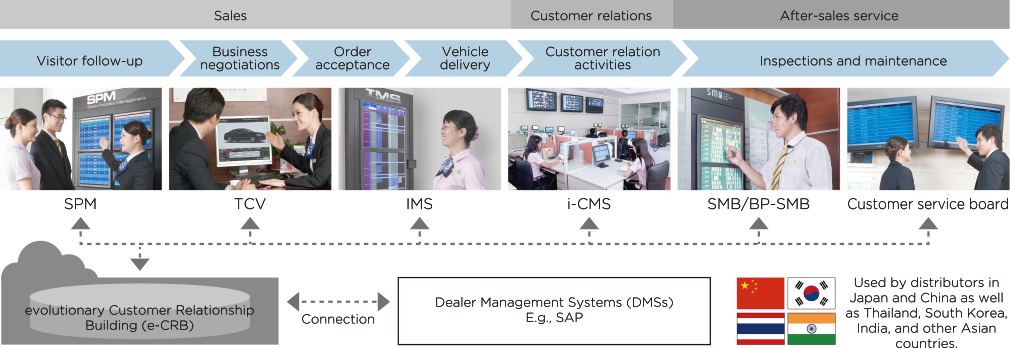 e-CRB functions for dealerships