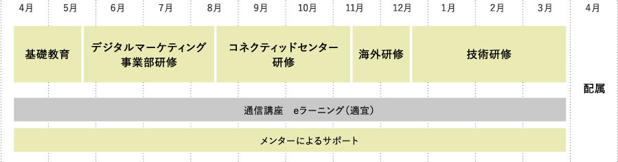 新入社員研修スケジュール表