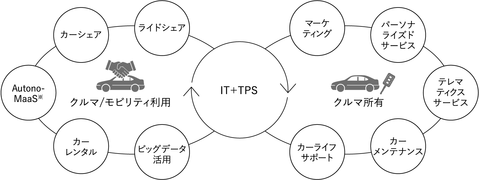 クルマ モビリティ利用 クルマ所有　図表